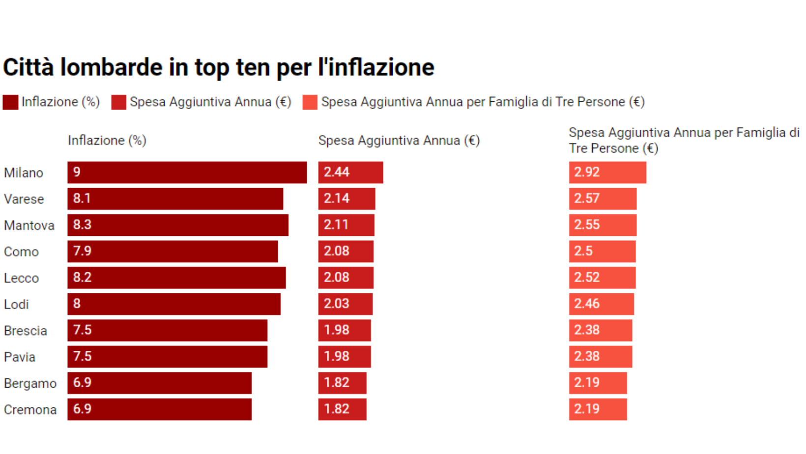 Milano In Testa Nella Top Citt Pi Care Per L Inflazione