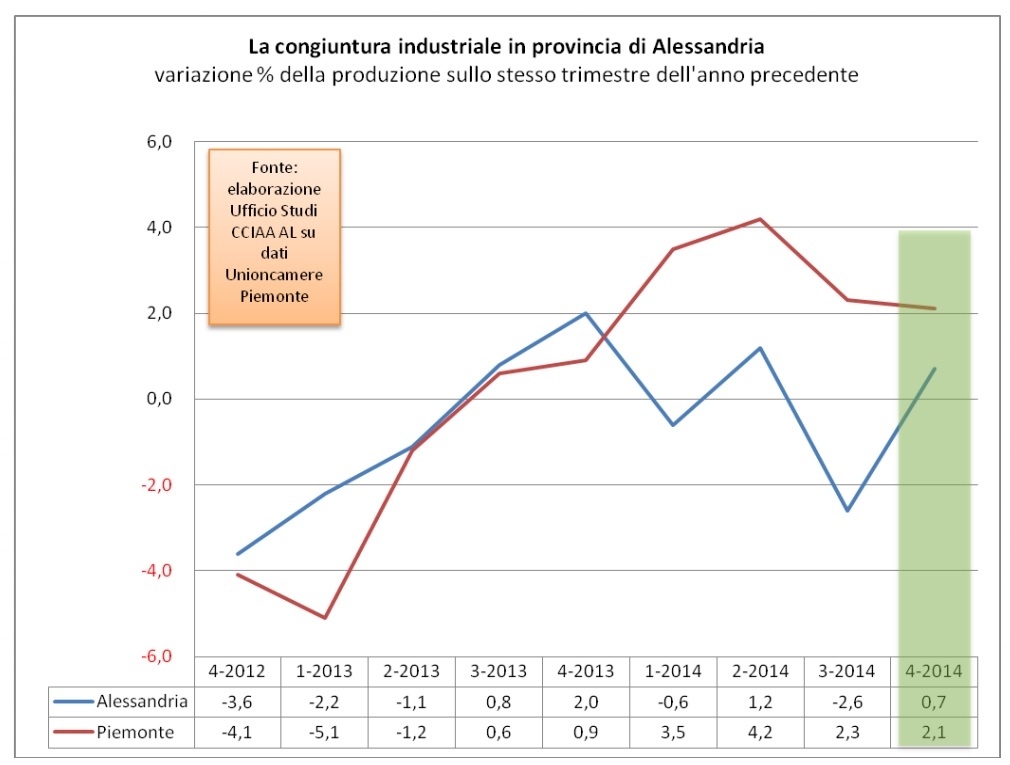 Produzione industriale sostanzialmente stabile per le imprese della provincia