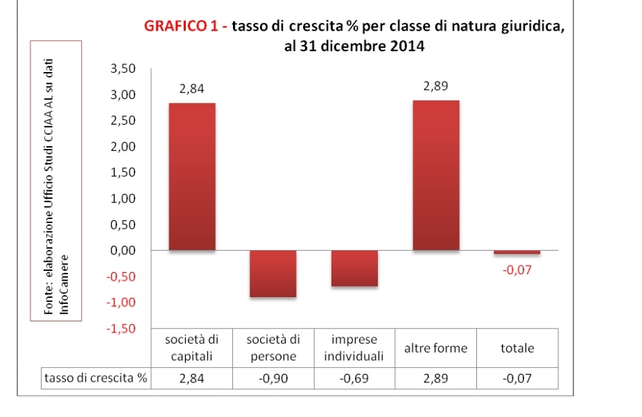 In un clima di sofferenza generale continuano a crescere le società di capitali della provincia