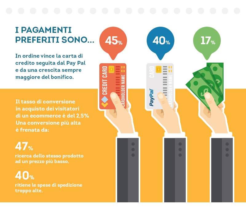 Acquisti online sempre più in alto
