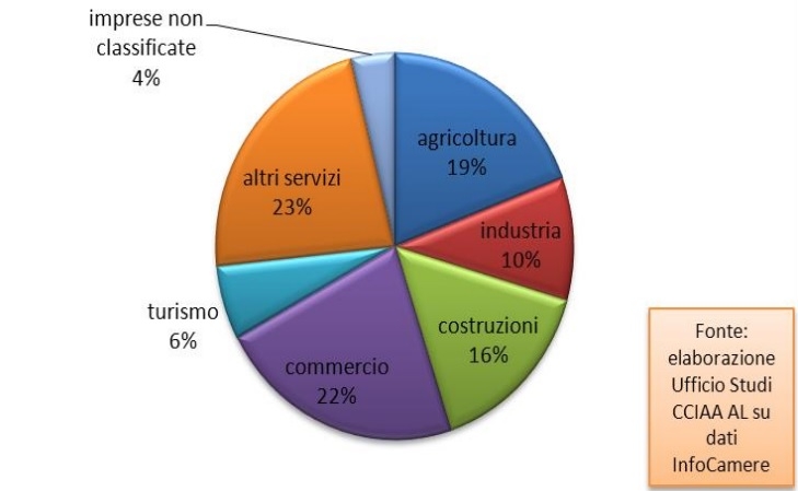 Imprese in lieve crescita nell’alessandrino