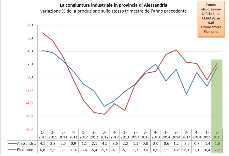 Moderata crescita per la produzione industriale alessandrina