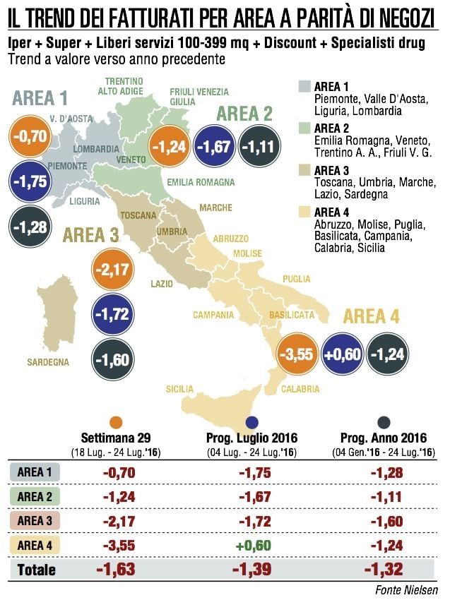 Vendite nella grande distribuzione in calo costante da gennaio