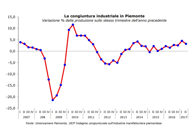 La produzione industriale piemontese cresce del 3,2%