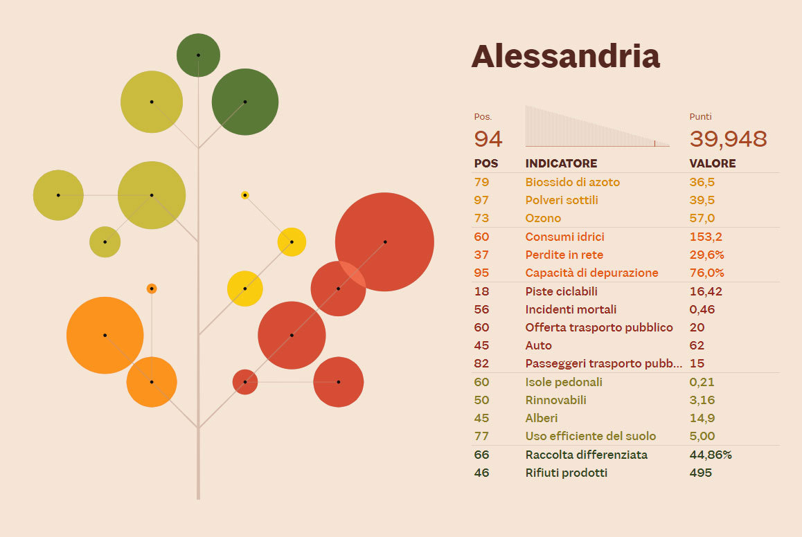 Ecosistema urbano di Legambiente: Alessandria non è ‘green’