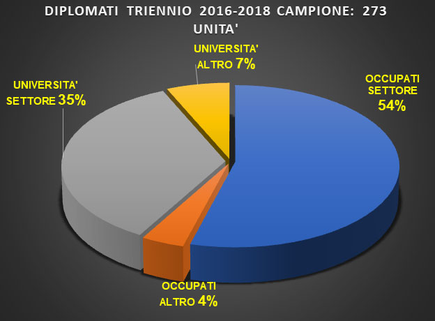 Il Volta avvicina la scuola al mondo dell’occupazione