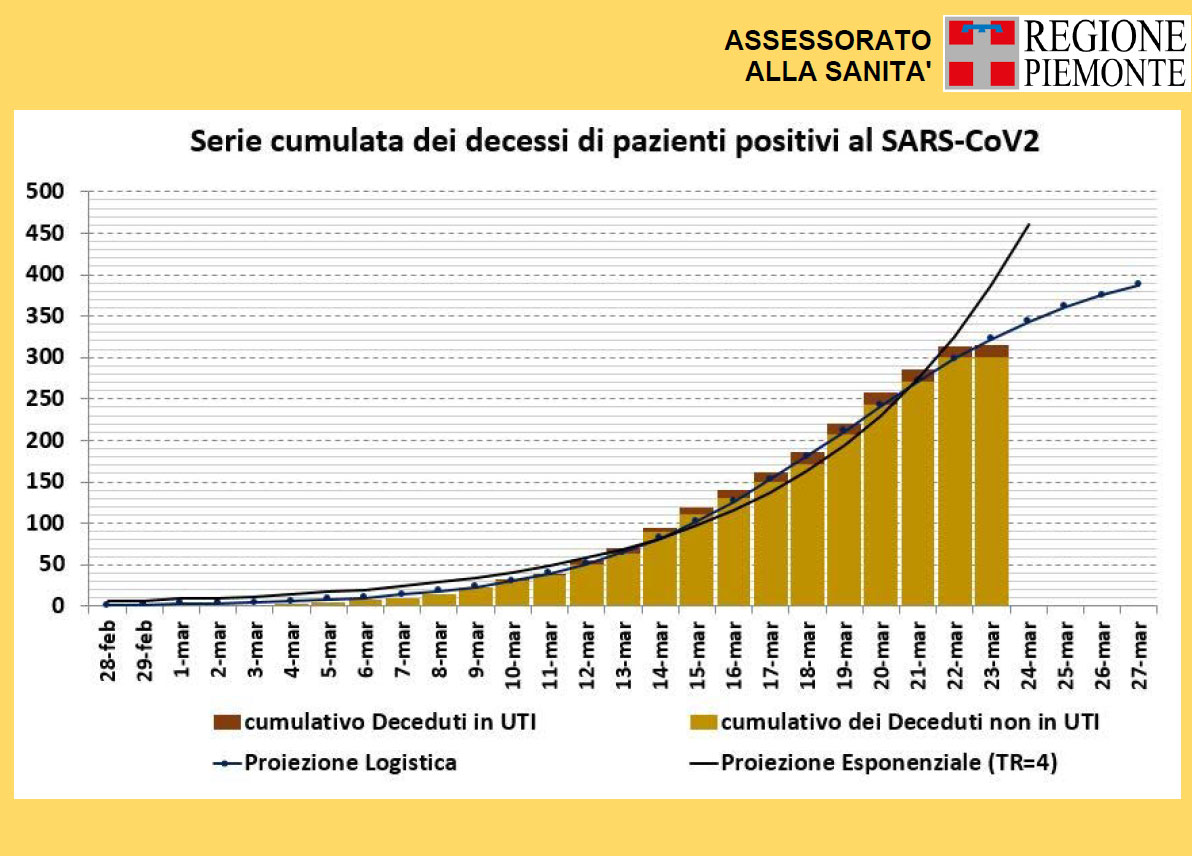 Andamento coronavirus in Piemonte: timido miglioramento ma bisogna continuare a combattere
