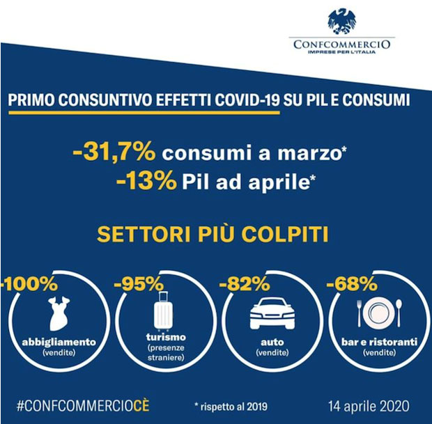 Tracollo delle vendite nel commercio ma il problema è il dopo: “Sospendete i tributi per tutto il 2020”