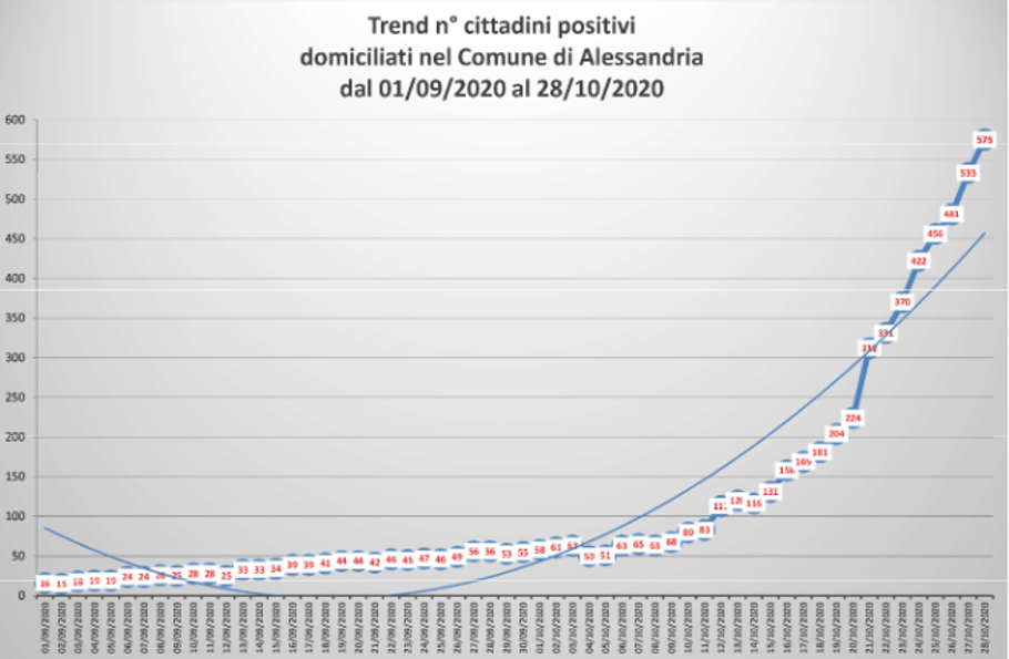 Covid: ad Alessandria 42 contagi in più, quasi 600 in totale. I dati di tutti i centri zona