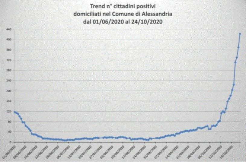 L’aggiornamento delle persone positive nei centri zona della provincia di Alessandria