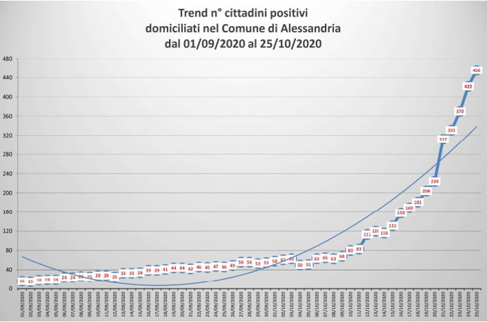L’aggiornamento delle persone positive nei centri zona della provincia di Alessandria