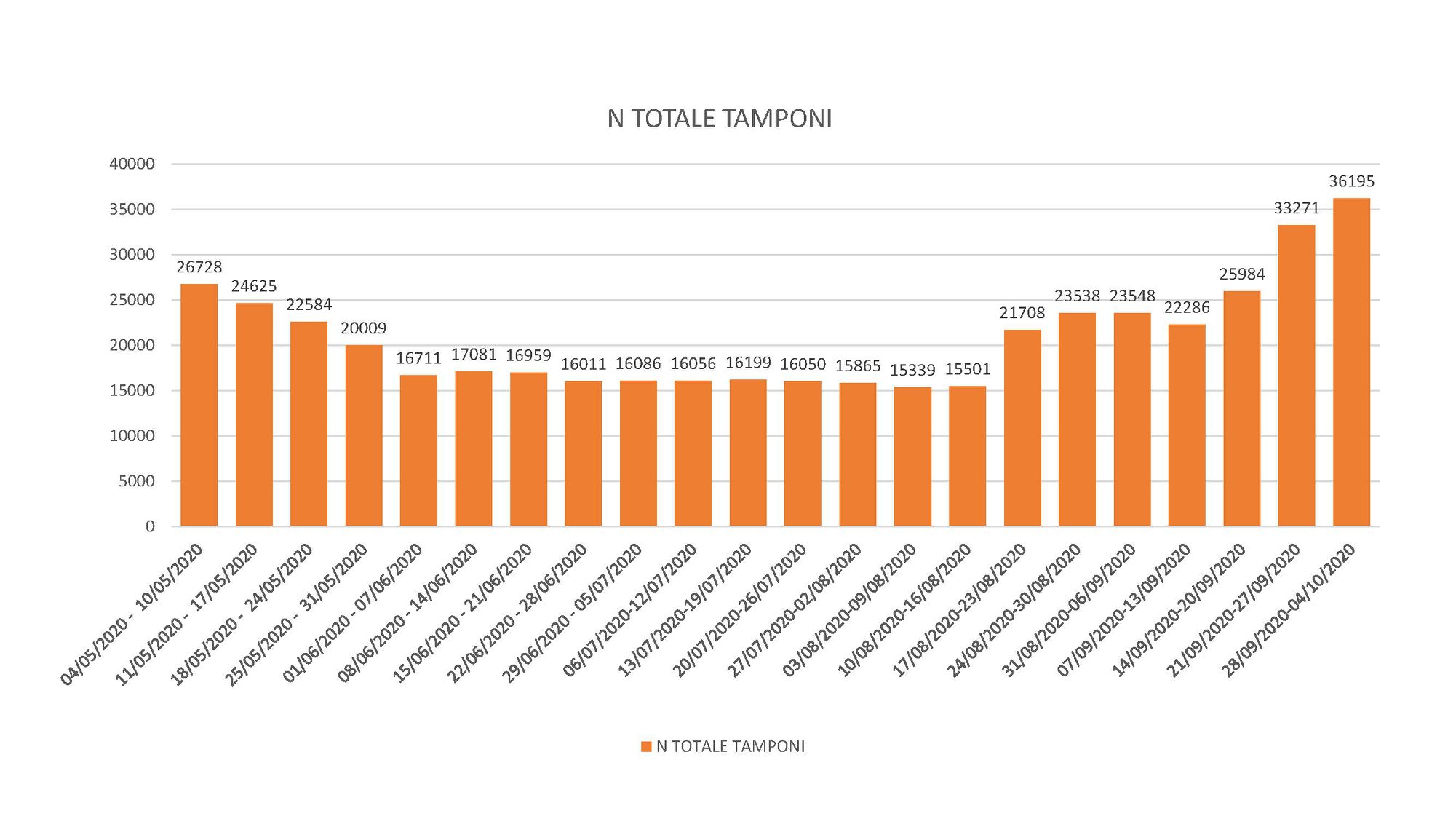 Ecco l’andamento dei tamponi in Piemonte dal 4 maggio al 4 ottobre