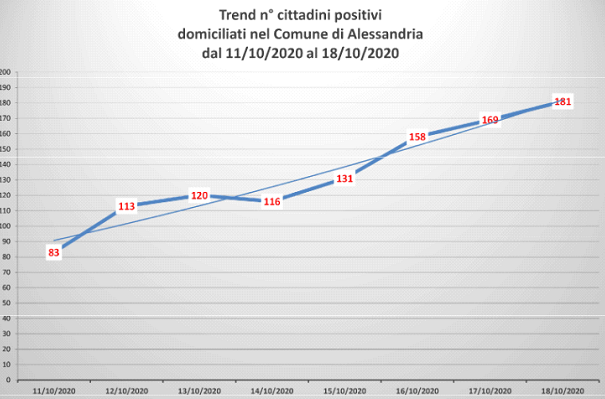 Positivi al covid: la situazione ad Alessandria