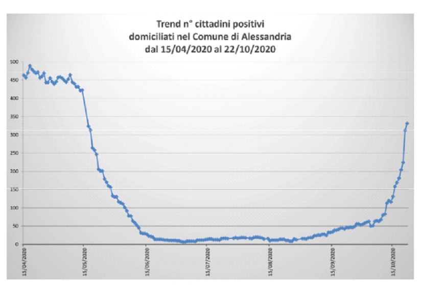 Persone positive al covid ad Alessandria: cresce l’incidenza