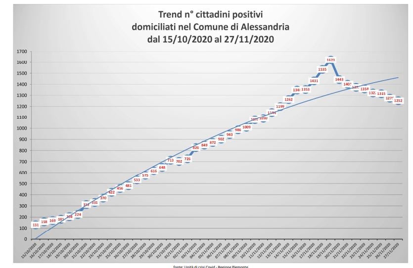 Domiciliati Covid: numeri sempre incoraggianti in tutta la provincia