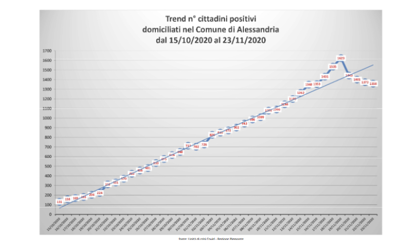 Numero di domiciliati positivi al covid: dati ancora in calo