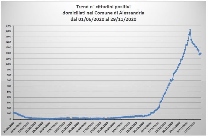 Domiciliati Covid: in lieve aumento i casi ad Alessandria, Valenza, Acqui e Ovada