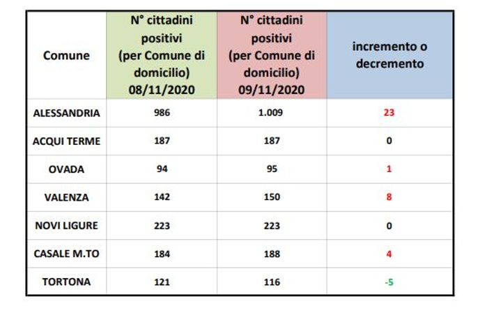Dati Covid: miglioramento in tutti i centri zona della provincia di Alessandria