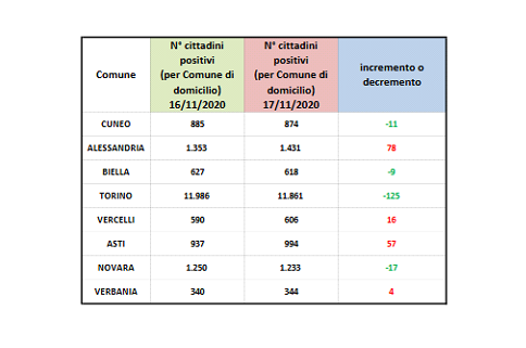 Casi covid ad Alessandria, numeri continuamente in salita