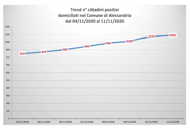 Positivi covid domiciliati: ancora crescita ma con minor vigore