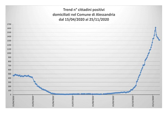 Calo dei domiciliati covid ad Alessandria. In risalita Casale, Novi e Tortona