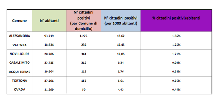 Bollettino domiciliati covid alessandria 27 novembre 2020
