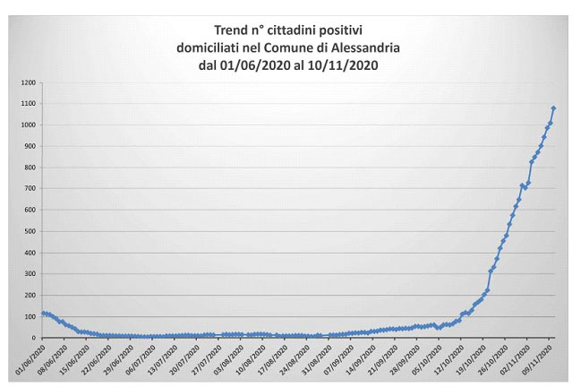 Prosegue la crescita di positivi al covid ad Alessandria e provincia