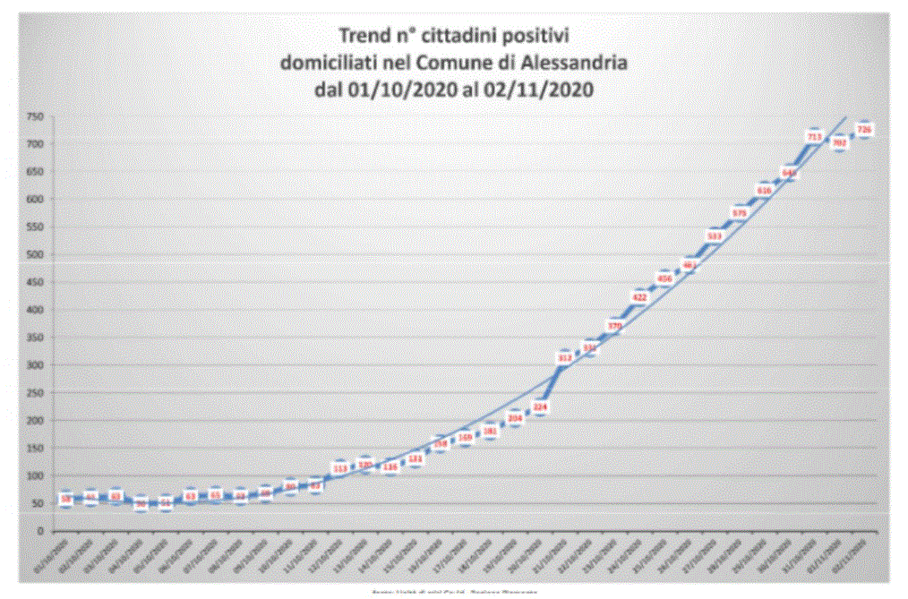 Bollettino Covid-19 ad Alessandria: torna a salire leggermente la curva dei contagi