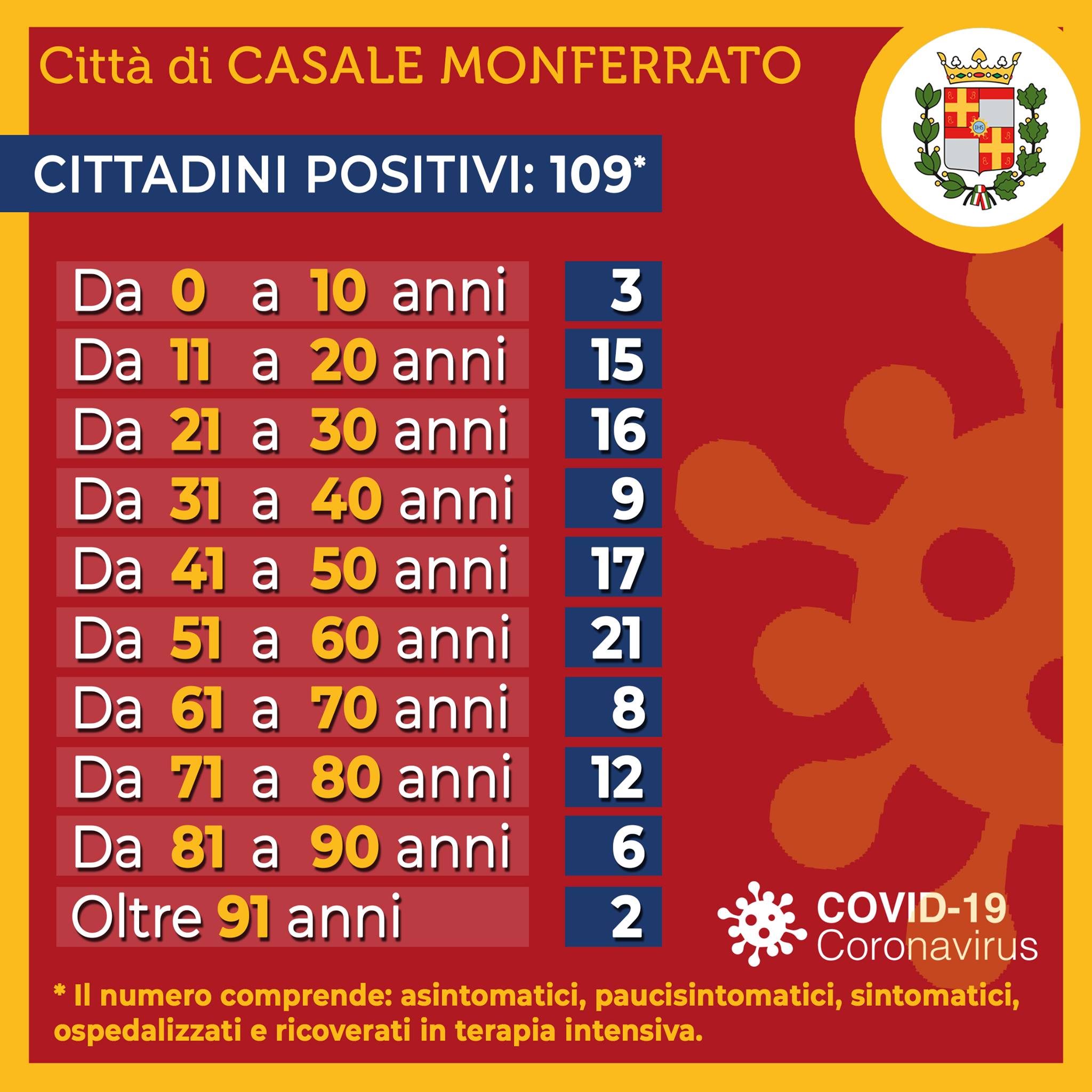A Casale più contagi tra i giovani e la fascia d’età 40-60 anni: ecco la situazione