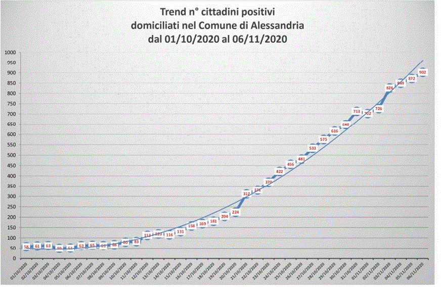 Continua a crescere la curva pandemica ad Alessandria e nei centri zona