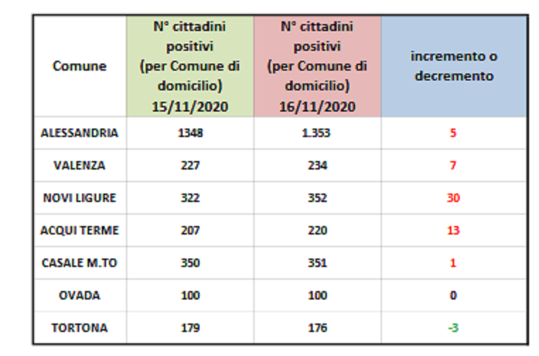 Covid: lieve incremento di positivi ad Alessandria (+5). 30 contagi a Novi