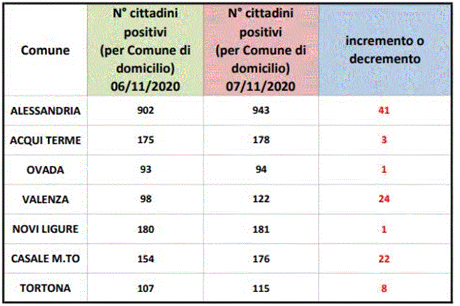 Dati Covid: ancora in crescita la curva pandemica in tutto l’Alessandrino