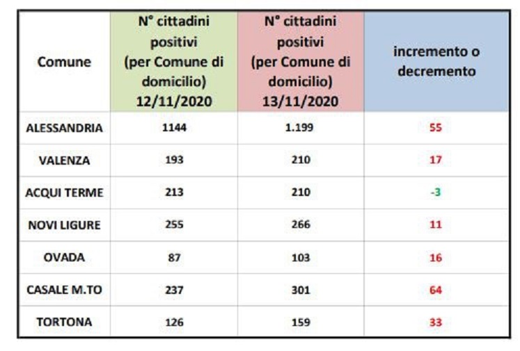 Covid: ad Alessandria 55 positivi in più, salgono i contagi anche a Casale (+64)