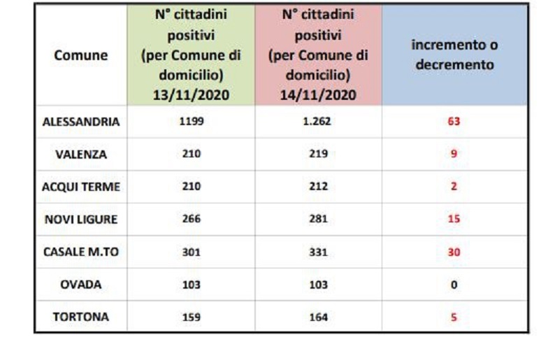 Contagio covid nei centri zona: ad Alessandria altri 63 positivi, 30 in più a Casale
