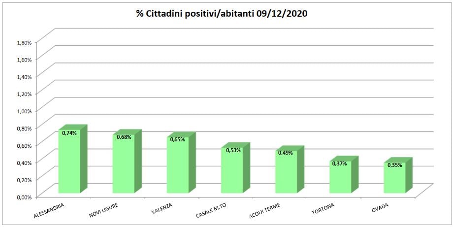 Sempre in calo i domiciliati covid in provincia di Alessandria