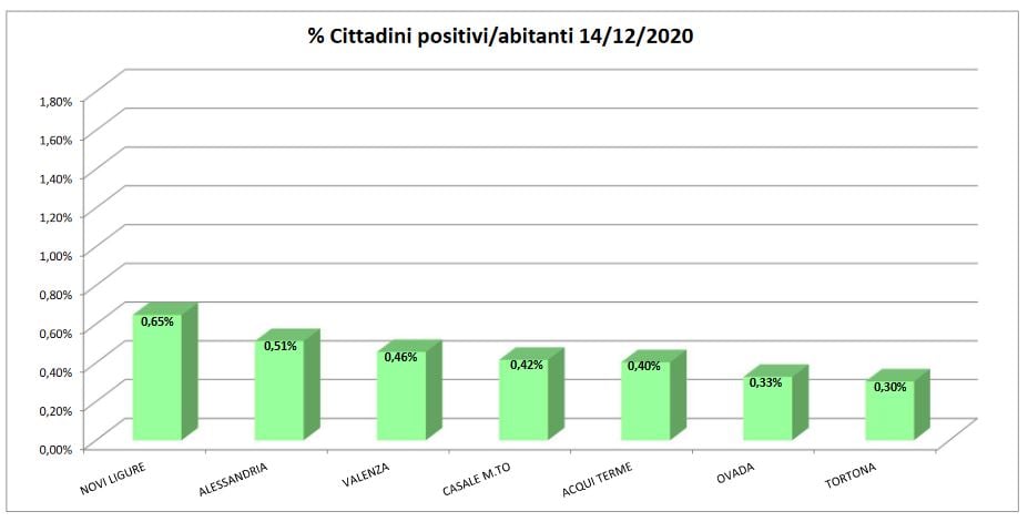 Domiciliati covid: ancora numeri incoraggianti dal territorio