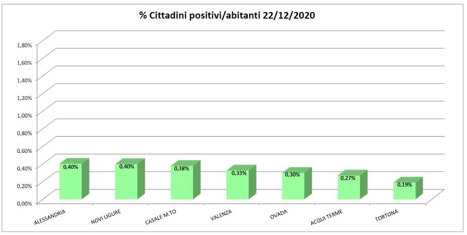 Domiciliati covid: numeri in diminuzione dappertutto, cresce solo Casale