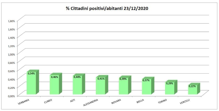 Bollettino domiciliati covid: lieve risalita ad Alessandria
