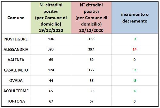 Domiciliati covid: ad Alessandria salgono ancora i contagi con +14