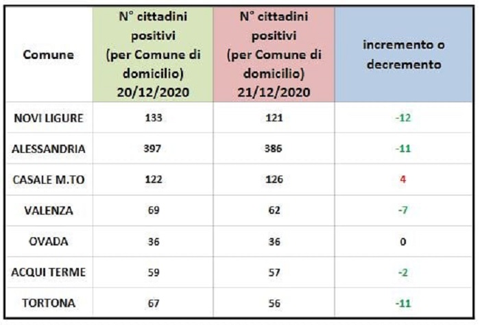 Domiciliati Covid: unico segno positivo nei centrizona è a Casale