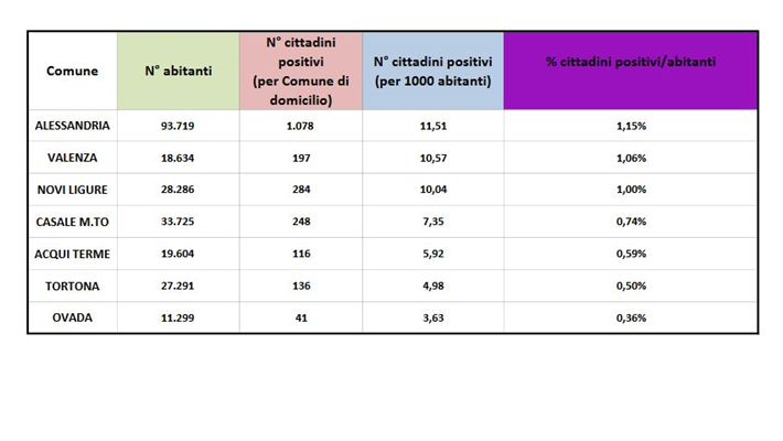 Domiciliati covid: un altro giorno di netto miglioramento