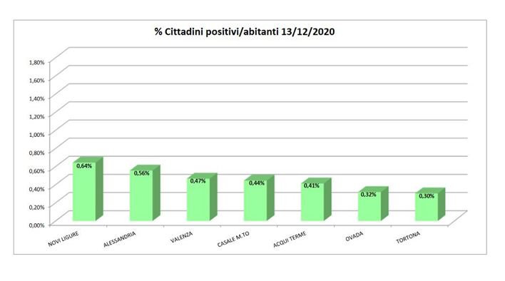 Domiciliati covid: numeri tutti in calo, la provincia migliora ancora