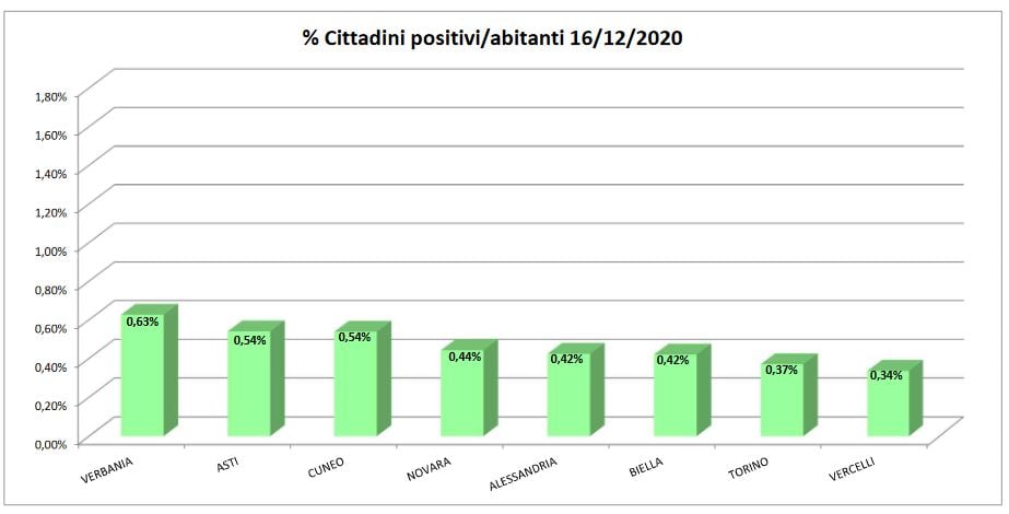 Sempre in calo i domiciliati covid in provincia di Alessandria