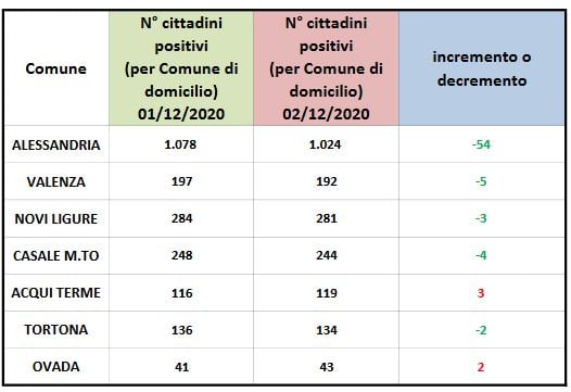 Domiciliati covid: ad Alessandria numeri in continua discesa