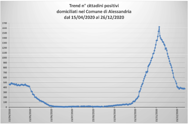 Bollettino domiciliati Covid: nuovamente in calo i casi dei centrizona