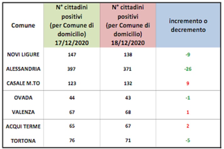 Domiciliati covid: -26 positivi ad Alessandria (sesta tra i capoluoghi provinciali), +9 a Casale