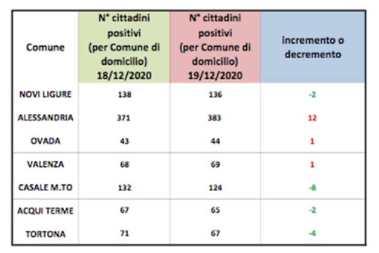 Domiciliati covid: ad Alessandria risalgono i contagi, +12 tra venerdì e sabato