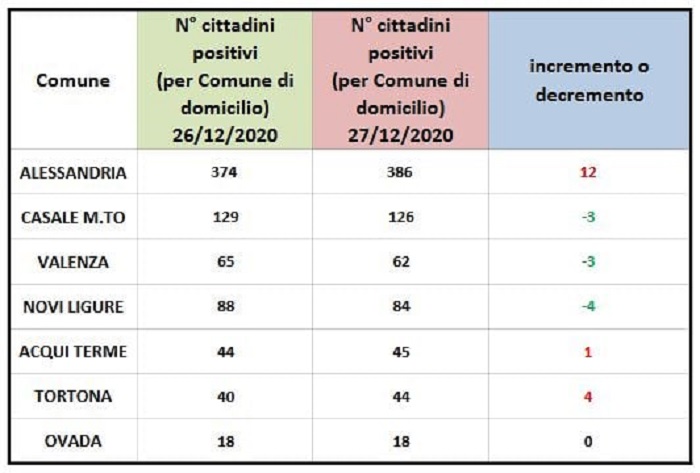 Bollettino domiciliati Covid: continua il saliscendi dei positivi nei centrizona
