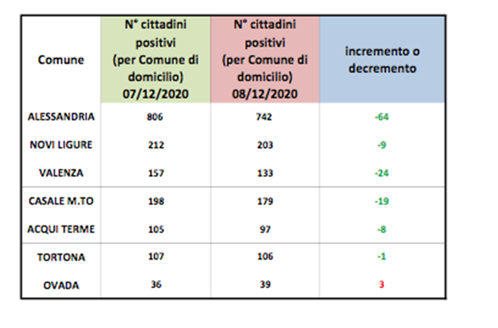 Domiciliati Covid: in aumento ancora solo Ovada. Bene tutti gli altri centrizona
