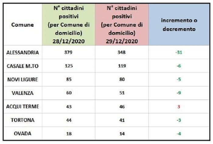 Bollettino domiciliati Covid: lieve peggioramento solo ad Acqui Terme